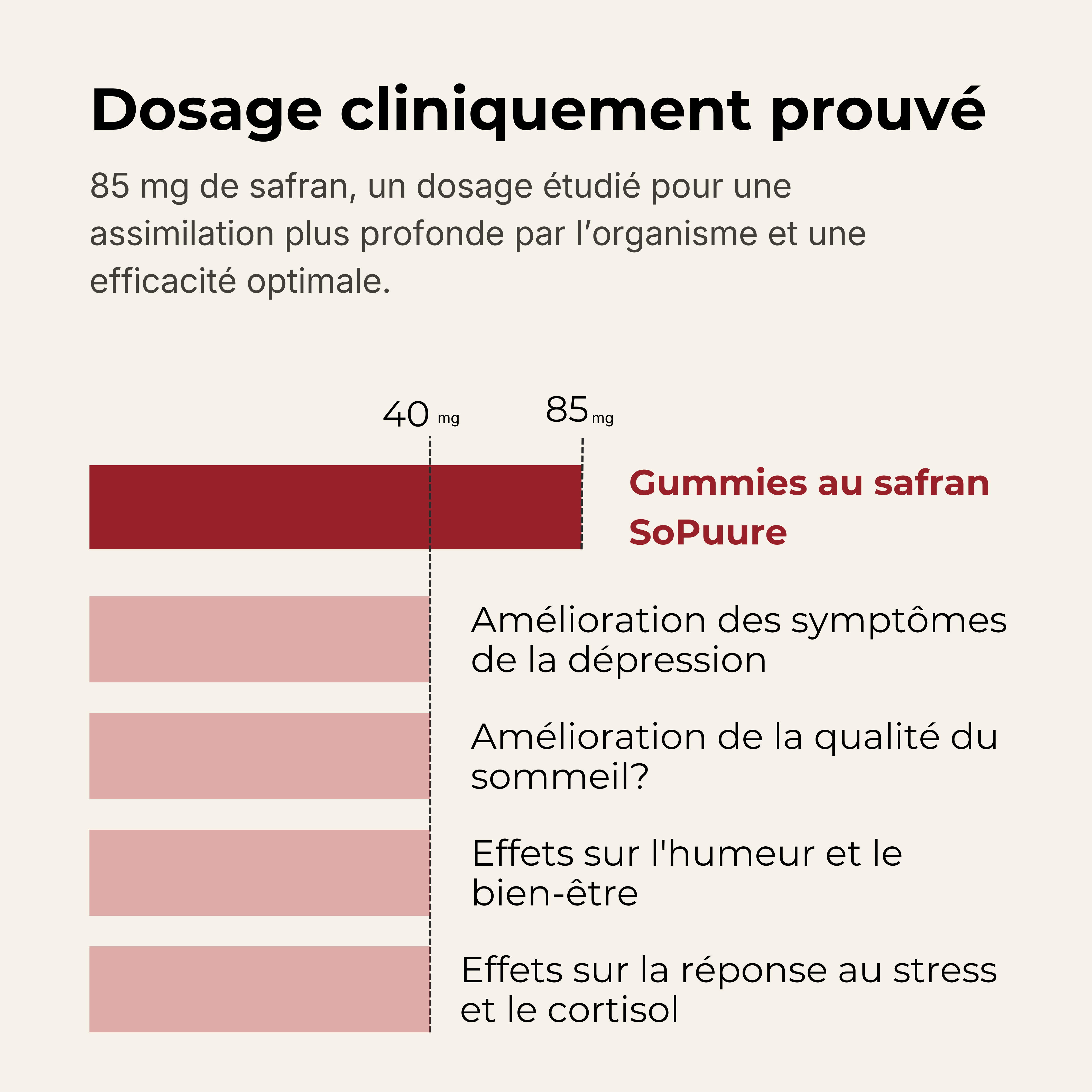 Gummies anti-stress au safran goût framboise